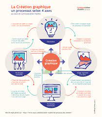 communication visuelle et graphique