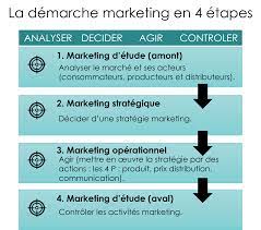 marketing opérationnel