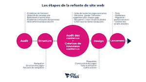agence de refonte de site internet